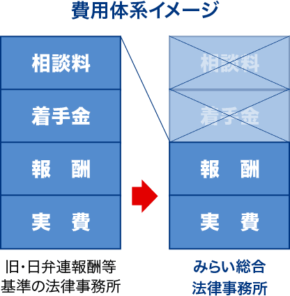 交通事故に関する弁護士費用