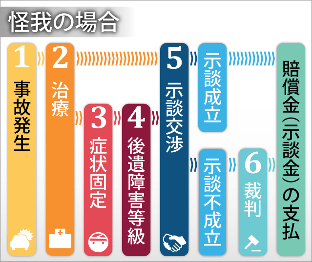 交通事故示談までの流れ